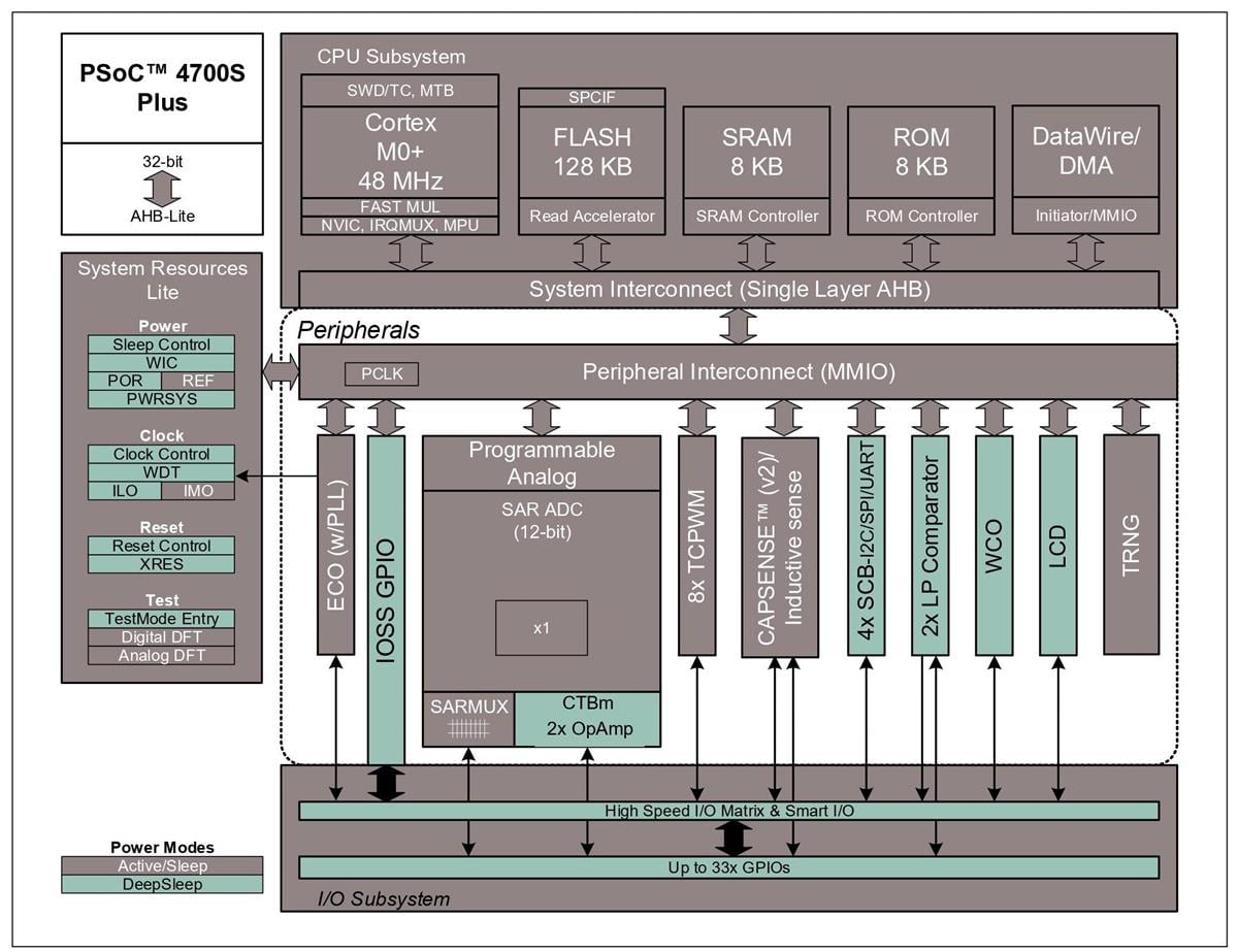 框图 - Infineon Technologies 汽车PSOC™ 4700S Plus微控制器